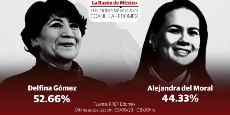Elecciones Edomex 2023: resultados del PREP dan victoria a Delfina Gómez